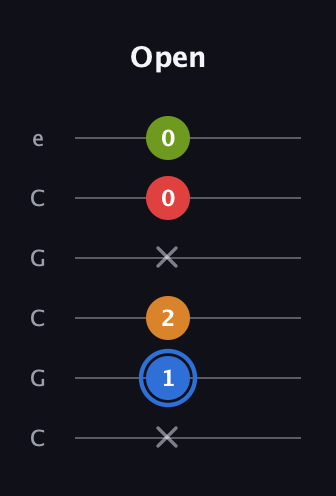 G♯ Augmented Flat 5th guitar tab — Open (x 1 2 x 0 0) in Open C Tuning (CGCGCE)