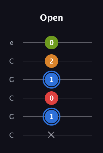 G♯ Augmented Flat 5th guitar tab — Open (x 1 0 1 2 0) in Open C Tuning (CGCGCE)
