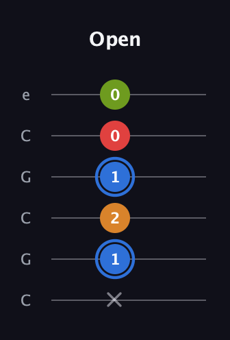 G♯ Augmented Flat 5th guitar tab — Open (x 1 2 1 0 0) in Open C Tuning (CGCGCE)