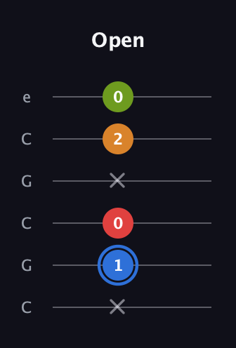 G♯ Augmented Flat 5th guitar tab — Open (x 1 0 x 2 0) in Open C Tuning (CGCGCE)