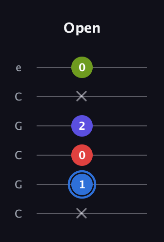 G♯ Augmented Flat 9th guitar tab — Open (x 1 0 2 x 0) in Open C Tuning (CGCGCE)
