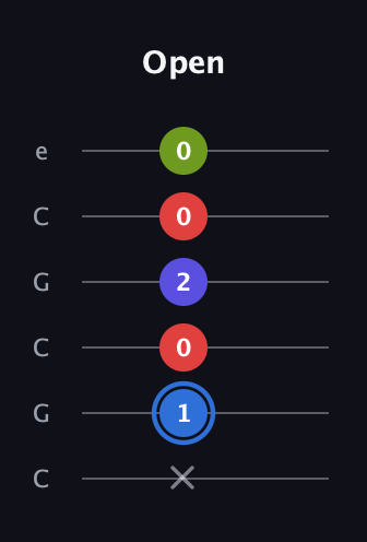 G♯ Augmented Flat 9th guitar tab — Open (x 1 0 2 0 0) in Open C Tuning (CGCGCE)