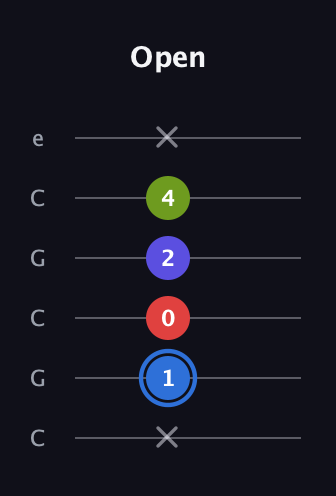G♯ Augmented Flat 9th guitar tab — Open (x 1 0 2 4 x) in Open C Tuning (CGCGCE)