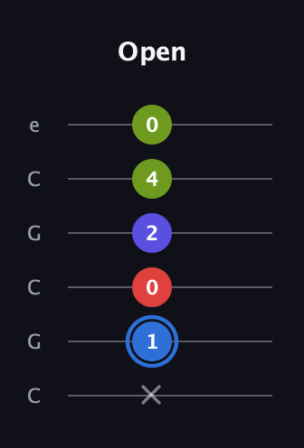 G♯ Augmented Flat 9th guitar tab — Open (x 1 0 2 4 0) in Open C Tuning (CGCGCE)