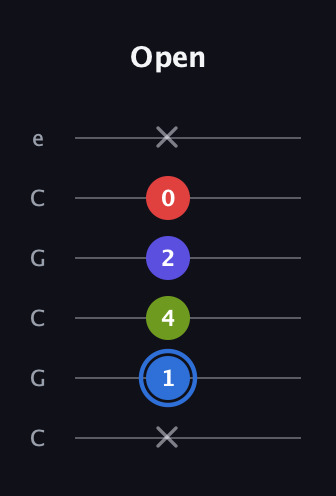 G♯ Augmented Flat 9th guitar tab — Open (x 1 4 2 0 x) in Open C Tuning (CGCGCE)