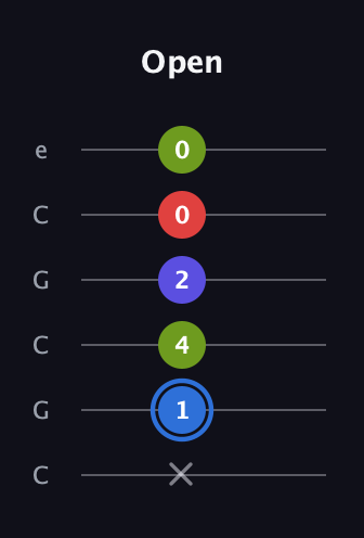 G♯ Augmented Flat 9th guitar tab — Open (x 1 4 2 0 0) in Open C Tuning (CGCGCE)