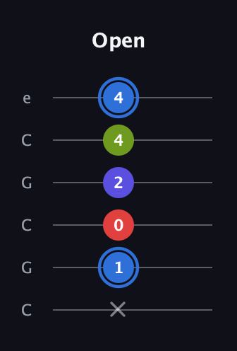 G♯ Augmented Flat 9th guitar tab — Open (x 1 0 2 4 4) in Open C Tuning (CGCGCE)