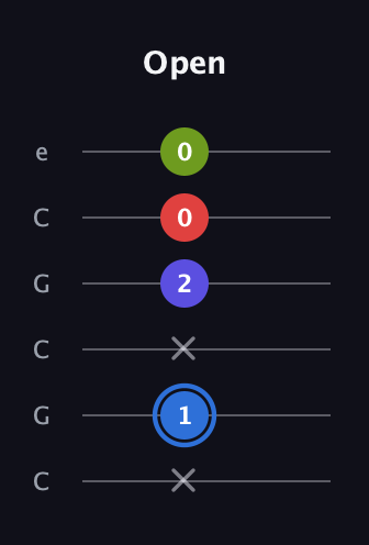 G♯ Augmented Flat 9th guitar tab — Open (x 1 x 2 0 0) in Open C Tuning (CGCGCE)