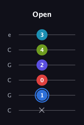 G♯ Augmented-major 7th Flat 9th guitar tab — Open (x 1 0 2 4 3) in Open C Tuning (CGCGCE)