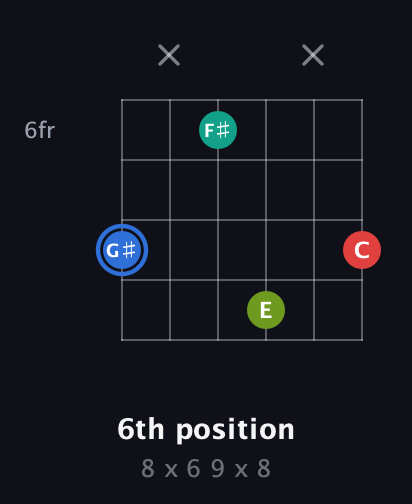 G♯ Augmented Sharp 13th guitar chord — 6th position (8 x 6 9 x 8) fretboard diagram in Open C Tuning (CGCGCE)