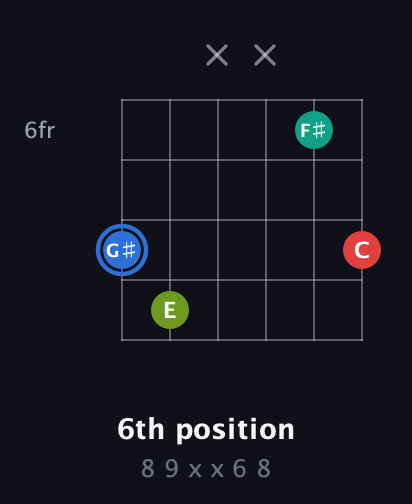 G♯ Augmented Sharp 13th guitar chord — 6th position (8 9 x x 6 8) fretboard diagram in Open C Tuning (CGCGCE)
