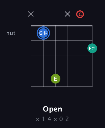 G♯ Augmented Sharp 13th guitar chord — Open (x 1 4 x 0 2) fretboard diagram in Open C Tuning (CGCGCE)