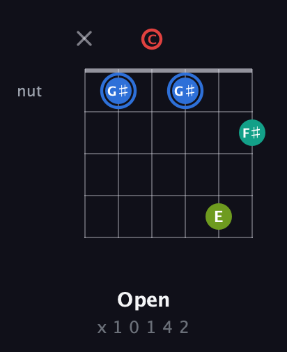 G♯ Augmented Sharp 13th guitar chord — Open (x 1 0 1 4 2) fretboard diagram in Open C Tuning (CGCGCE)