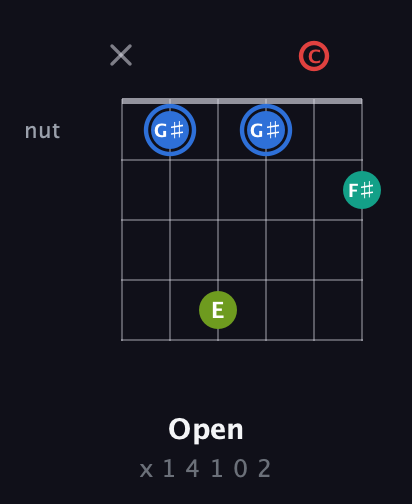 G♯ Augmented Sharp 13th guitar chord — Open (x 1 4 1 0 2) fretboard diagram in Open C Tuning (CGCGCE)