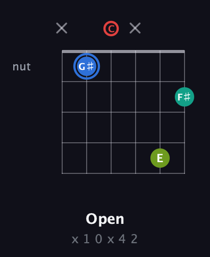 G♯ Augmented Sharp 13th guitar chord — Open (x 1 0 x 4 2) fretboard diagram in Open C Tuning (CGCGCE)