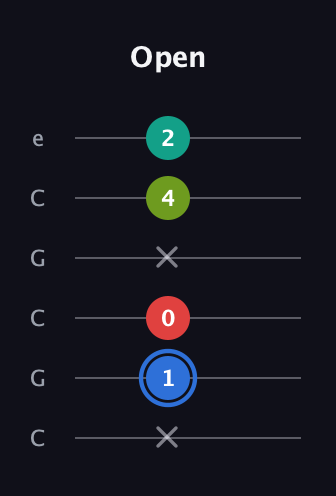 G♯ Augmented Sharp 13th guitar tab — Open (x 1 0 x 4 2) in Open C Tuning (CGCGCE)