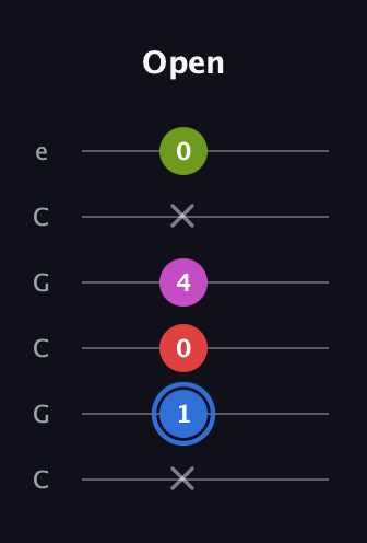 G♯ Augmented Sharp 9th guitar tab — Open (x 1 0 4 x 0) in Open C Tuning (CGCGCE)