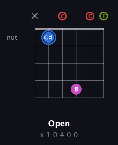 G♯ Augmented Sharp 9th guitar chord — Open (x 1 0 4 0 0) fretboard diagram in Open C Tuning (CGCGCE)