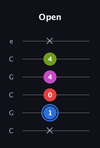 G♯ Augmented Sharp 9th guitar tab — Open (x 1 0 4 4 x) in Open C Tuning (CGCGCE)