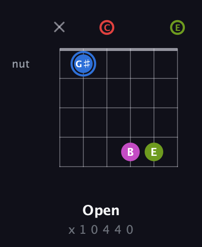 G♯ Augmented Sharp 9th guitar chord — Open (x 1 0 4 4 0) fretboard diagram in Open C Tuning (CGCGCE)