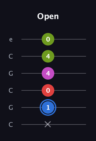 G♯ Augmented Sharp 9th guitar tab — Open (x 1 0 4 4 0) in Open C Tuning (CGCGCE)