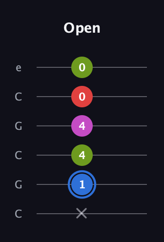 G♯ Augmented Sharp 9th guitar tab — Open (x 1 4 4 0 0) in Open C Tuning (CGCGCE)