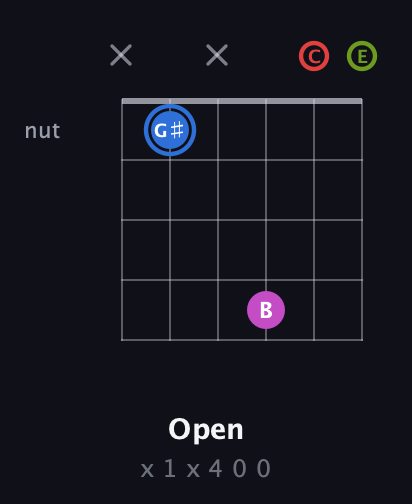 G♯ Augmented Sharp 9th guitar chord — Open (x 1 x 4 0 0) fretboard diagram in Open C Tuning (CGCGCE)