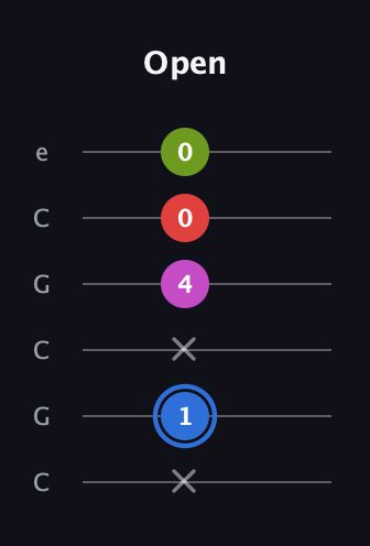 G♯ Augmented Sharp 9th guitar tab — Open (x 1 x 4 0 0) in Open C Tuning (CGCGCE)