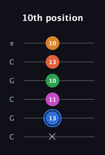 G♯ Diminished 11th Sharp 9th guitar tab — 10th position (x 13 11 10 13 10) in Open C Tuning (CGCGCE)