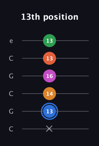G♯ Diminished 11th Sharp 9th guitar tab — 13th position (x 13 14 16 13 13) in Open C Tuning (CGCGCE)