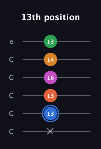 G♯ Diminished 11th Sharp 9th guitar tab — 13th position (x 13 13 16 14 13) in Open C Tuning (CGCGCE)