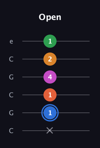 G♯ Diminished 11th Sharp 9th guitar tab — Open (x 1 1 4 2 1) in Open C Tuning (CGCGCE)
