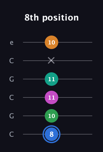 G♯ Diminished 7th Sharp 13th guitar tab — 8th position (8 10 11 11 x 10) in Open C Tuning (CGCGCE)