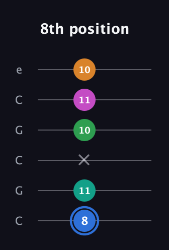 G♯ Diminished 7th Sharp 13th guitar tab — 8th position (8 11 x 10 11 10) in Open C Tuning (CGCGCE)
