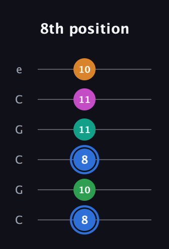 G♯ Diminished 7th Sharp 13th guitar tab — 8th position (8 10 8 11 11 10) in Open C Tuning (CGCGCE)