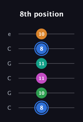 G♯ Diminished 7th Sharp 13th guitar tab — 8th position (8 10 11 11 8 10) in Open C Tuning (CGCGCE)