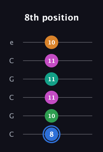 G♯ Diminished 7th Sharp 13th guitar tab — 8th position (8 10 11 11 11 10) in Open C Tuning (CGCGCE)