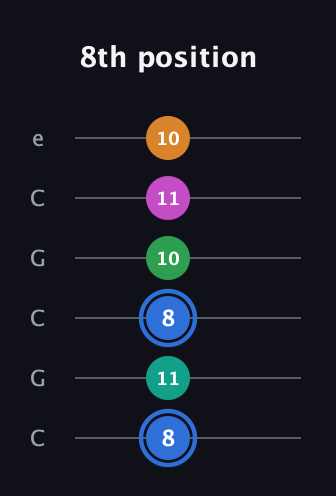 G♯ Diminished 7th Sharp 13th guitar tab — 8th position (8 11 8 10 11 10) in Open C Tuning (CGCGCE)