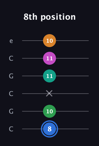 G♯ Diminished 7th Sharp 13th guitar tab — 8th position (8 10 x 11 11 10) in Open C Tuning (CGCGCE)
