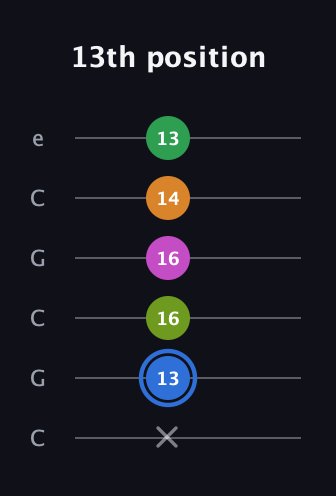 G♯ Diminished 7th Sharp 5th guitar tab — 13th position (x 13 16 16 14 13) in Open C Tuning (CGCGCE)
