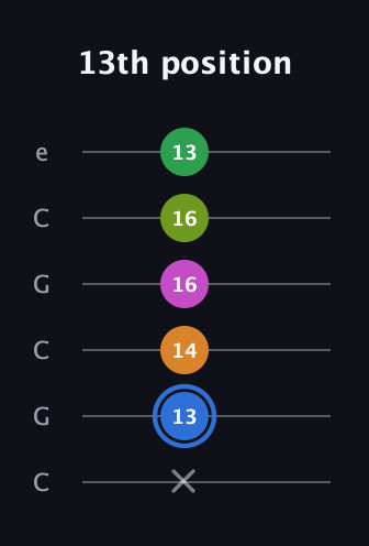 G♯ Diminished 7th Sharp 5th guitar tab — 13th position (x 13 14 16 16 13) in Open C Tuning (CGCGCE)