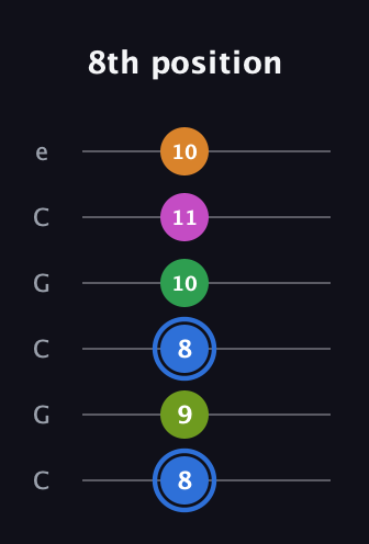 G♯ Diminished 7th Sharp 5th guitar tab — 8th position (8 9 8 10 11 10) in Open C Tuning (CGCGCE)