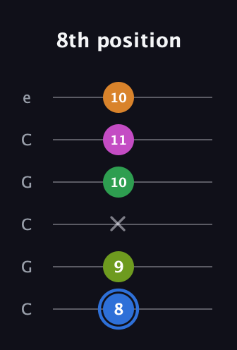 G♯ Diminished 7th Sharp 5th guitar tab — 8th position (8 9 x 10 11 10) in Open C Tuning (CGCGCE)