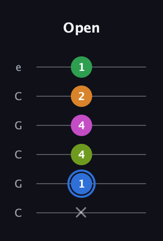 G♯ Diminished 7th Sharp 5th guitar tab — Open (x 1 4 4 2 1) in Open C Tuning (CGCGCE)