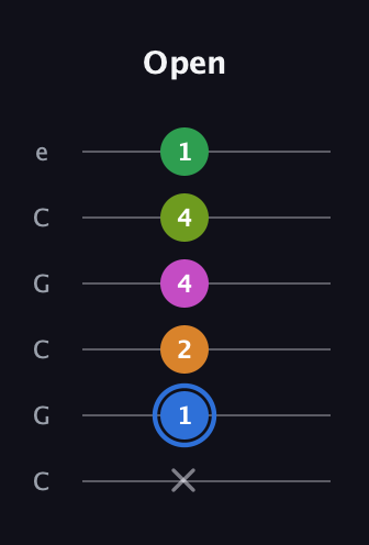 G♯ Diminished 7th Sharp 5th guitar tab — Open (x 1 2 4 4 1) in Open C Tuning (CGCGCE)