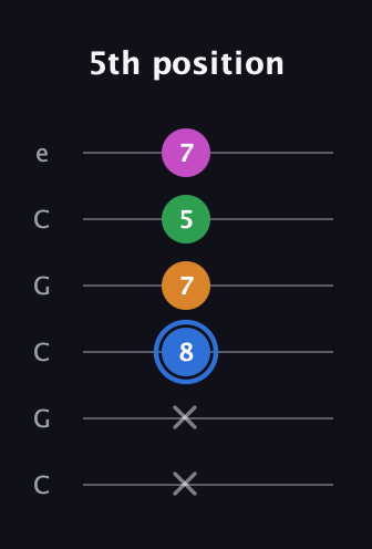 G♯ Diminished 7th Sharp 9th guitar tab — 5th position (x x 8 7 5 7) in Open C Tuning (CGCGCE)