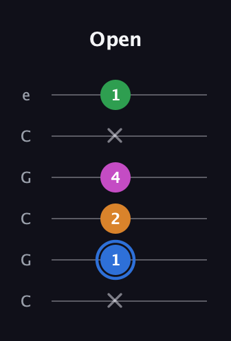 G♯ Diminished 7th Sharp 9th guitar tab — Open (x 1 2 4 x 1) in Open C Tuning (CGCGCE)