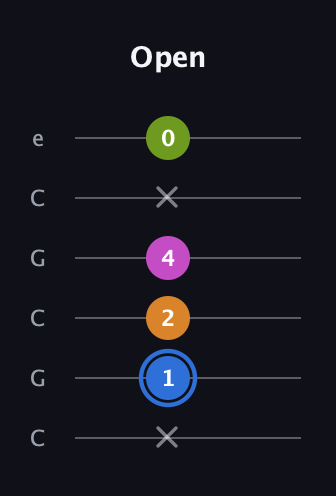 G♯ Diminished Flat 13th guitar tab — Open (x 1 2 4 x 0) in Open C Tuning (CGCGCE)