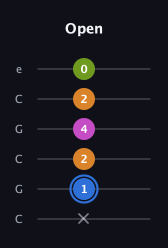 G♯ Diminished Flat 13th guitar tab — Open (x 1 2 4 2 0) in Open C Tuning (CGCGCE)