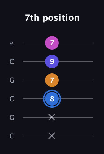G♯ Diminished Flat 9th guitar tab — 7th position (x x 8 7 9 7) in Open C Tuning (CGCGCE)
